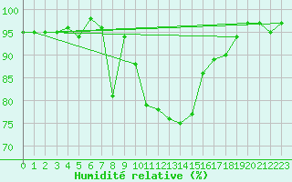 Courbe de l'humidit relative pour Sremska Mitrovica