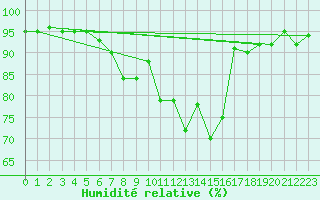 Courbe de l'humidit relative pour Weiden