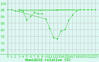 Courbe de l'humidit relative pour Spittal Drau