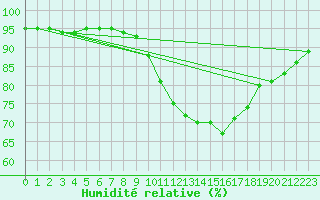 Courbe de l'humidit relative pour Lagny-sur-Marne (77)