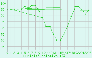 Courbe de l'humidit relative pour Wielenbach (Demollst
