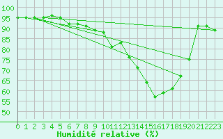 Courbe de l'humidit relative pour Kempten