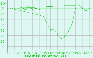 Courbe de l'humidit relative pour Jungfraujoch (Sw)