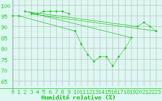 Courbe de l'humidit relative pour Cap Pertusato (2A)