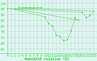 Courbe de l'humidit relative pour Vannes-Sn (56)