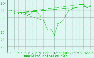Courbe de l'humidit relative pour Ell Aws