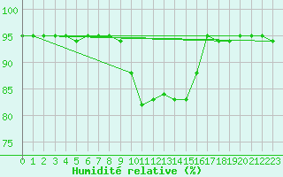 Courbe de l'humidit relative pour Berne Liebefeld (Sw)