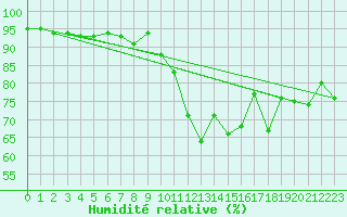 Courbe de l'humidit relative pour Wdenswil