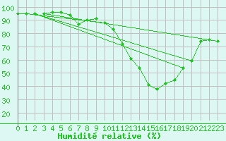 Courbe de l'humidit relative pour Montauban (82)