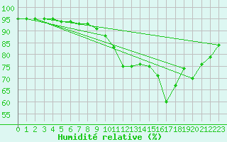 Courbe de l'humidit relative pour Nostang (56)