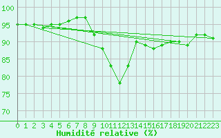 Courbe de l'humidit relative pour Figari (2A)