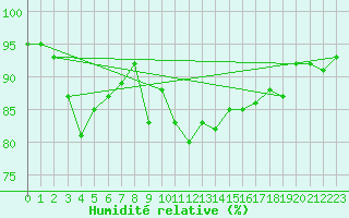 Courbe de l'humidit relative pour Amilly (45)