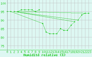 Courbe de l'humidit relative pour Nostang (56)