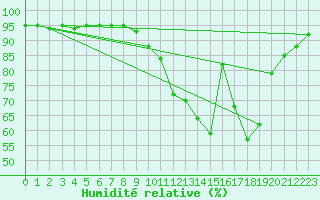 Courbe de l'humidit relative pour Clamecy (58)
