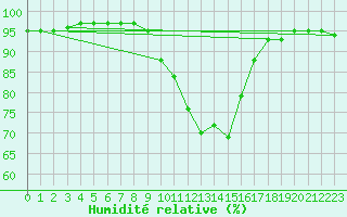 Courbe de l'humidit relative pour Weybourne