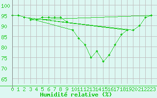 Courbe de l'humidit relative pour Fameck (57)