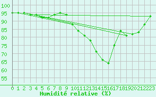 Courbe de l'humidit relative pour Orly (91)