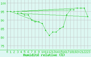 Courbe de l'humidit relative pour Rouen (76)