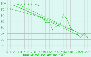 Courbe de l'humidit relative pour St Athan Royal Air Force Base
