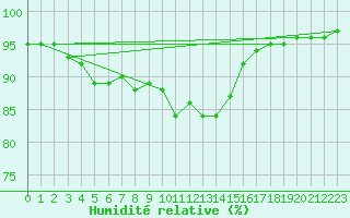 Courbe de l'humidit relative pour Renwez (08)