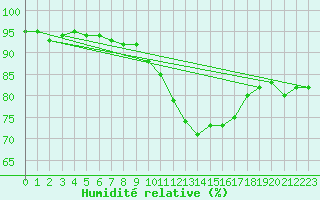 Courbe de l'humidit relative pour Angers-Beaucouz (49)