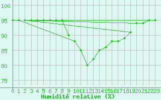 Courbe de l'humidit relative pour Punta Galea