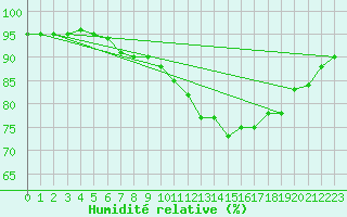 Courbe de l'humidit relative pour Manston (UK)