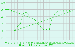 Courbe de l'humidit relative pour Kernascleden (56)