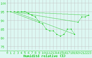 Courbe de l'humidit relative pour La Chapelle-Aubareil (24)