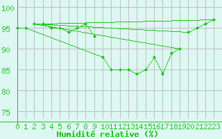 Courbe de l'humidit relative pour Weiden