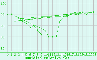 Courbe de l'humidit relative pour Forceville (80)