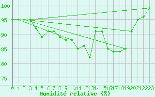 Courbe de l'humidit relative pour Shap