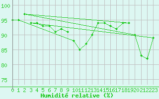 Courbe de l'humidit relative pour Saint-Sgal (29)