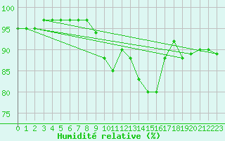 Courbe de l'humidit relative pour Idar-Oberstein