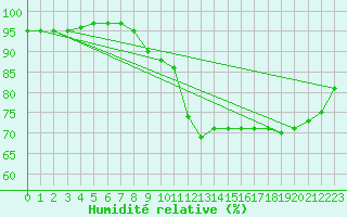 Courbe de l'humidit relative pour Braintree Andrewsfield