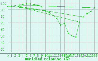 Courbe de l'humidit relative pour Langres (52) 