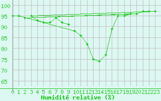Courbe de l'humidit relative pour Le Bourget (93)