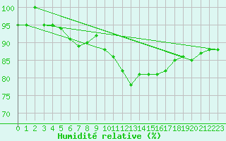 Courbe de l'humidit relative pour Tarancon