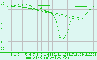 Courbe de l'humidit relative pour Malin Head