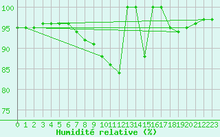 Courbe de l'humidit relative pour Lesce