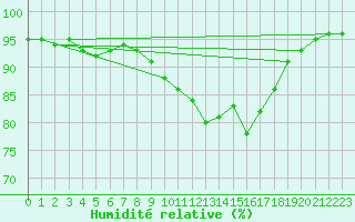 Courbe de l'humidit relative pour Ile du Levant (83)