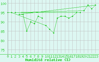 Courbe de l'humidit relative pour Berne Liebefeld (Sw)