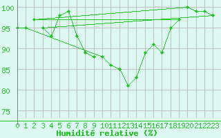 Courbe de l'humidit relative pour Johvi