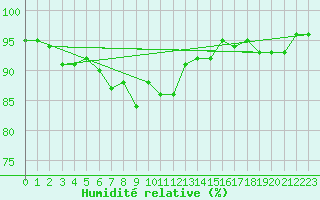 Courbe de l'humidit relative pour Kuopio Yliopisto