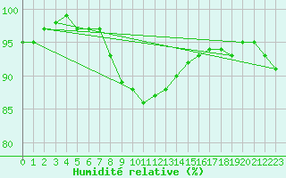 Courbe de l'humidit relative pour Rautavaara Yla-luosta