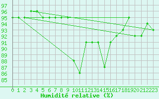 Courbe de l'humidit relative pour Figueras de Castropol