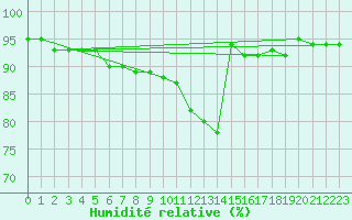 Courbe de l'humidit relative pour Rodez (12)