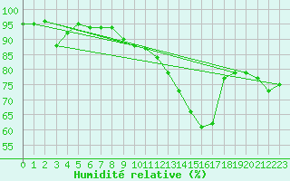 Courbe de l'humidit relative pour Plussin (42)