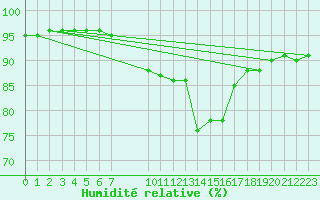 Courbe de l'humidit relative pour Saint-Haon (43)