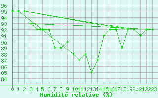 Courbe de l'humidit relative pour Sorcy-Bauthmont (08)